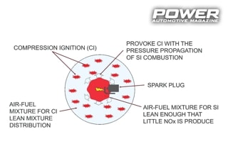 Know How: Κινητήρες Mazda Skyactiv-X